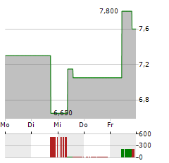 ZOOMINFO TECHNOLOGIES Aktie 5-Tage-Chart