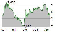 ZOOMLION HEAVY INDUSTRY SCIENCE AND TECHNOLOGY CO LTD ADR Chart 1 Jahr