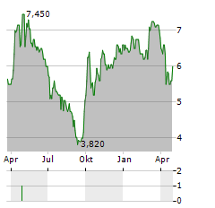 ZOOMLION HEAVY INDUSTRY SCIENCE AND TECHNOLOGY CO LTD ADR Aktie Chart 1 Jahr