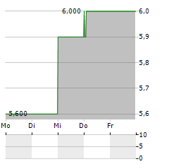 ZOOMLION HEAVY INDUSTRY SCIENCE AND TECHNOLOGY CO LTD ADR Aktie 5-Tage-Chart