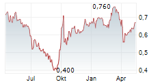 ZOOMLION HEAVY INDUSTRY SCIENCE AND TECHNOLOGY CO LTD Chart 1 Jahr