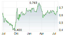 ZOOMLION HEAVY INDUSTRY SCIENCE AND TECHNOLOGY CO LTD Chart 1 Jahr