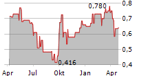 ZOOMLION HEAVY INDUSTRY SCIENCE AND TECHNOLOGY CO LTD Chart 1 Jahr