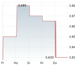 ZOOMLION HEAVY INDUSTRY SCIENCE AND TECHNOLOGY CO LTD Chart 1 Jahr