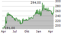 ZOOPLUS SE Chart 1 Jahr