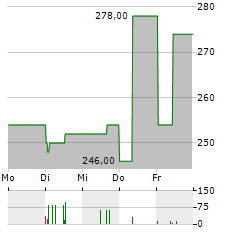 ZOOPLUS Aktie 5-Tage-Chart