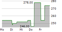 ZOOPLUS SE 5-Tage-Chart