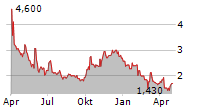 ZOOZ POWER LTD Chart 1 Jahr