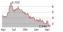 ZOTEFOAMS PLC Chart 1 Jahr