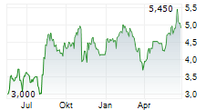 ZOTEFOAMS PLC Chart 1 Jahr