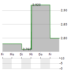 ZOTEFOAMS Aktie 5-Tage-Chart