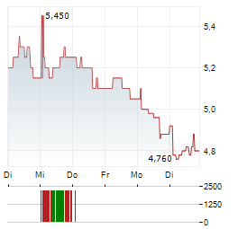 ZOTEFOAMS Aktie 5-Tage-Chart