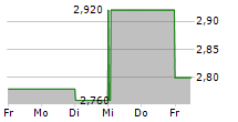 ZOTEFOAMS PLC 5-Tage-Chart