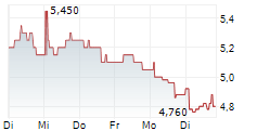 ZOTEFOAMS PLC 5-Tage-Chart