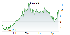 ZOZO INC Chart 1 Jahr