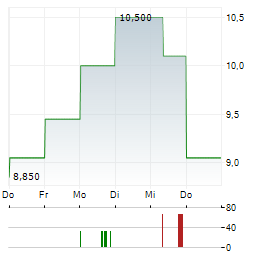 ZOZO Aktie 5-Tage-Chart