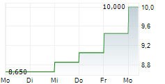 ZOZO INC 5-Tage-Chart