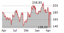 ZSCALER INC Chart 1 Jahr