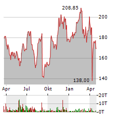 ZSCALER Aktie Chart 1 Jahr