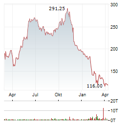 ZSCALER Aktie Chart 1 Jahr