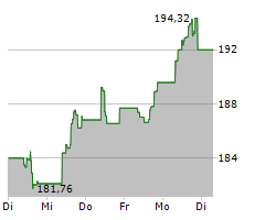 ZSCALER INC Chart 1 Jahr