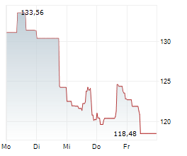 ZSCALER INC Chart 1 Jahr