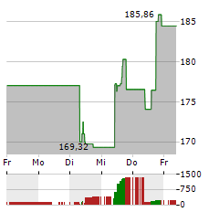 ZSCALER Aktie 5-Tage-Chart