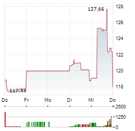 ZSCALER Aktie 5-Tage-Chart