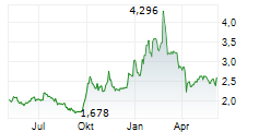 ZTE CORPORATION Chart 1 Jahr