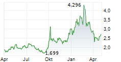 ZTE CORPORATION Chart 1 Jahr