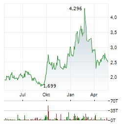 ZTE Aktie Chart 1 Jahr