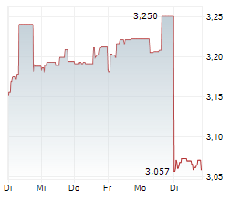 ZTE CORPORATION Chart 1 Jahr