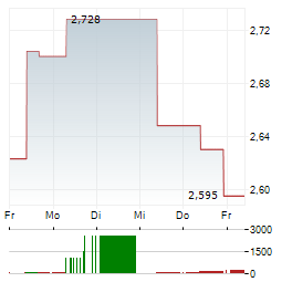 ZTE Aktie 5-Tage-Chart