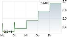 ZTE CORPORATION 5-Tage-Chart