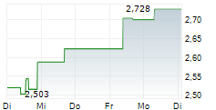 ZTE CORPORATION 5-Tage-Chart