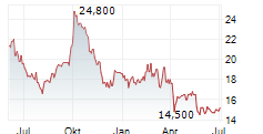 ZTO EXPRESS CAYMAN INC ADR Chart 1 Jahr