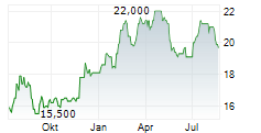 ZTO EXPRESS CAYMAN INC ADR Chart 1 Jahr