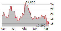 ZTO EXPRESS CAYMAN INC ADR Chart 1 Jahr