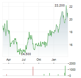 ZTO EXPRESS CAYMAN INC ADR Aktie Chart 1 Jahr