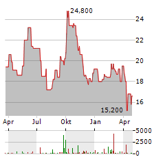 ZTO EXPRESS CAYMAN INC ADR Aktie Chart 1 Jahr