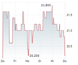 ZTO EXPRESS CAYMAN INC ADR Chart 1 Jahr ZTO EXPRESS CAYMAN INC ADR Chart 1 Jahr