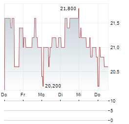 ZTO EXPRESS CAYMAN INC ADR Aktie 5-Tage-Chart