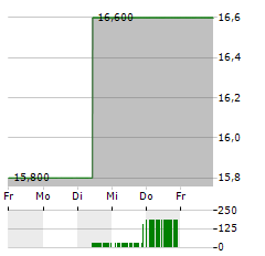 ZTO EXPRESS CAYMAN INC ADR Aktie 5-Tage-Chart