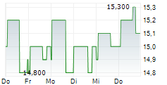 ZTO EXPRESS CAYMAN INC ADR 5-Tage-Chart