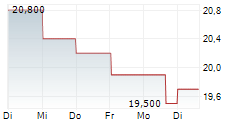 ZTO EXPRESS CAYMAN INC ADR 5-Tage-Chart