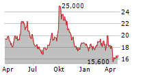 ZTO EXPRESS CAYMAN INC Chart 1 Jahr