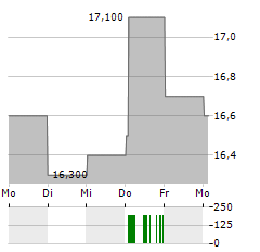 ZTO EXPRESS Aktie 5-Tage-Chart