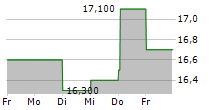 ZTO EXPRESS CAYMAN INC 5-Tage-Chart