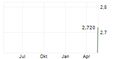 ZUE SA Chart 1 Jahr