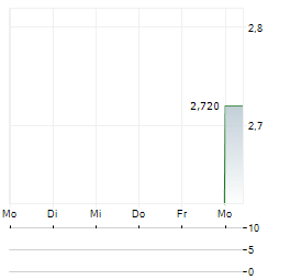ZUE Aktie 5-Tage-Chart